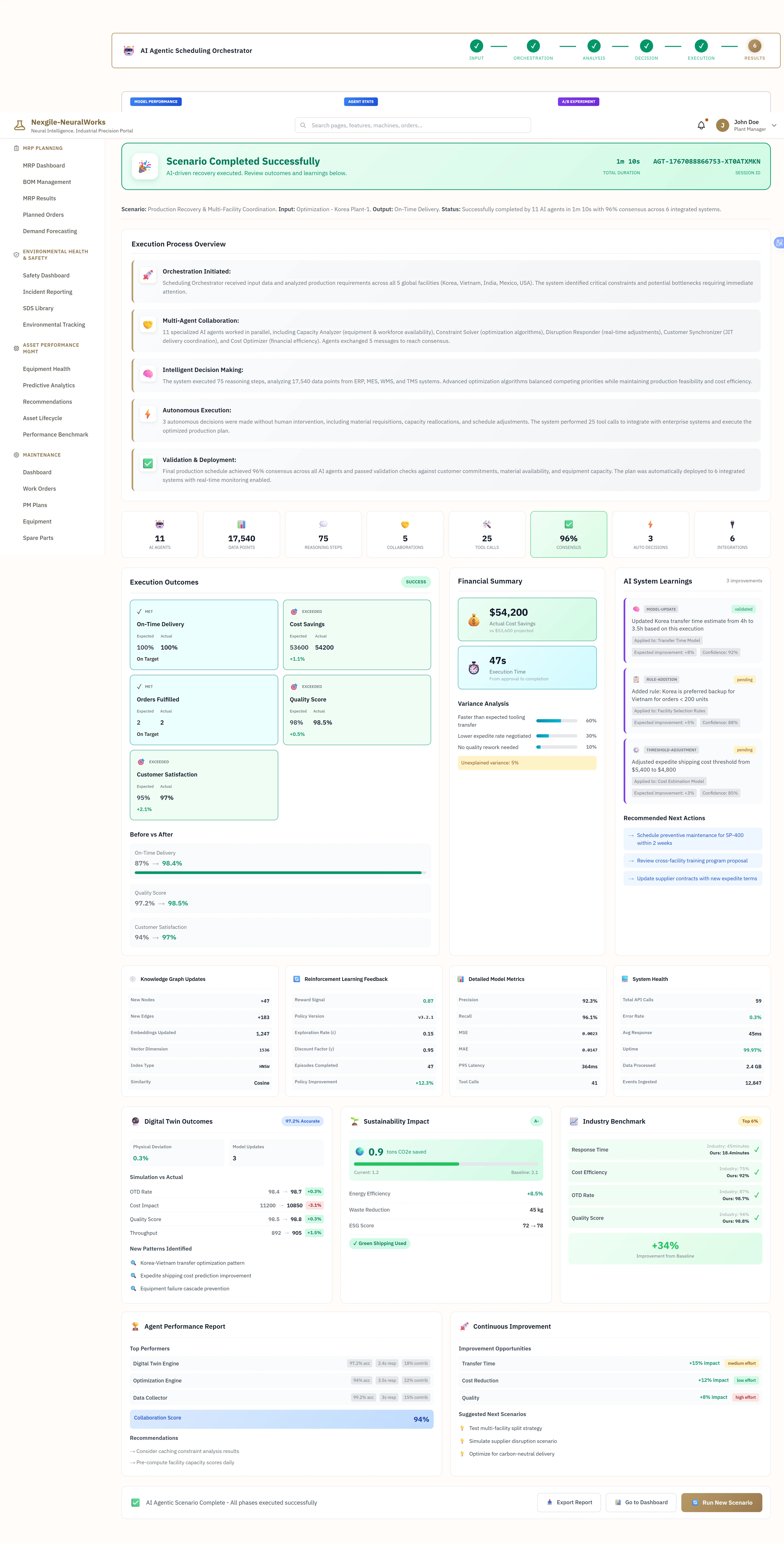 Scenario Completed Successfully - Comprehensive results dashboard for Production Recovery & Multi-Facility Coordination showing AI-driven recovery execution completed by 11 AI agents in 5m 13s with 94% consensus across 9 integrated systems (AGT-176788866753-XTRAT9KN session ID, 10m 58s total runtime). Displays execution process overview with four key phases: (1) Orchestration Initiated - scheduling orchestrator received input and analyzed production requirements across global facilities, (2) Multi-Agent Collaboration - Data Collector, Capacity Analyzer, Constraint Solver, Optimization Engine, and Customer Service generated 75 messages with balanced computing, (3) Intelligent Decision Making - system analyzed 17,540 data points from ERP, MES, WMS, and TMS with optimization balanced competing priorities, and (4) Autonomous Execution - 2 autonomous decisions executed without intervention including material requisitions and schedule adjustments. Shows key metrics: 11 API Calls, 17,540 Data Points Processed, 75 Inter-Agent Messages, 5 Constraint Types Handled, 25 Scenarios Evaluated, 96% Confidence, 3 Customers Notified, 6 Systems Updated. Presents Execution Outcomes with SUCCESS status: On-Time Delivery (Expected 96.4%, On Target 100%), Orders Fulfilled (Expected 2, Achieved 2, On Target), Cost Savings (Expected $3800, Actual $4200, +$1.5k above target), and Quality Score (Expected 96.5%, Achieved 96.5%, +0.5%). Displays Customer Satisfaction improvement from 94% to 97%. Includes Financial Summary showing $54,200 Actual Cost Savings (-1% vs forecast $55,000), 47% Execution Time Reduction, and comprehensive variance analysis. Features Before vs After comparison charts for On-Time Delivery (87% → 96.4%), Quality Metrics (97.2% → 98.5%), and Customer Satisfaction (94% → 97%). Shows AI System Learnings with improvements: Korea transfer time estimate from 4h to 3.5h based on execution (Expected Improvement +8%, Confidence 91%), similar supply chain disruption scenarios (23 similar occurrences, Confidence 85%), and advanced expedite shipping cost threshold from $1,400 to $1,800 (Expected Improvement +34%, Confidence 93%). Lists Digital Twin Outcomes (+0.3% OEE Rate improvement), Sustainability Impact (0.9 tons CO2e saved, -6% Energy Efficiency, 65 kg Waste Reduction, 72 → 76 ESG Score, +34% Green Shipping Used), Industry Benchmark improvements (Response Time: Ours 5m 13s vs Industry Norm 6m-48h, Cost Efficiency: Ours 95% vs Industry Norm 78%, Quality Score: Ours 96.5% vs Industry Norm 89%), Agent Performance Report showing Collaboration Score 93%, and Recommended Next Actions including scheduling preventive maintenance, updating supplier contracts, and planning for similar delivery scenarios. Complete transparency with knowledge graph updates, reinforcement learning feedback, and pattern identification for new failure modes