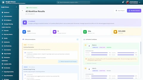 AI Workflow Results - Showing 124 candidates evaluated, 5 positions filled, 26s response time, $15,000 cost saved, and AI-Ranked Candidates list