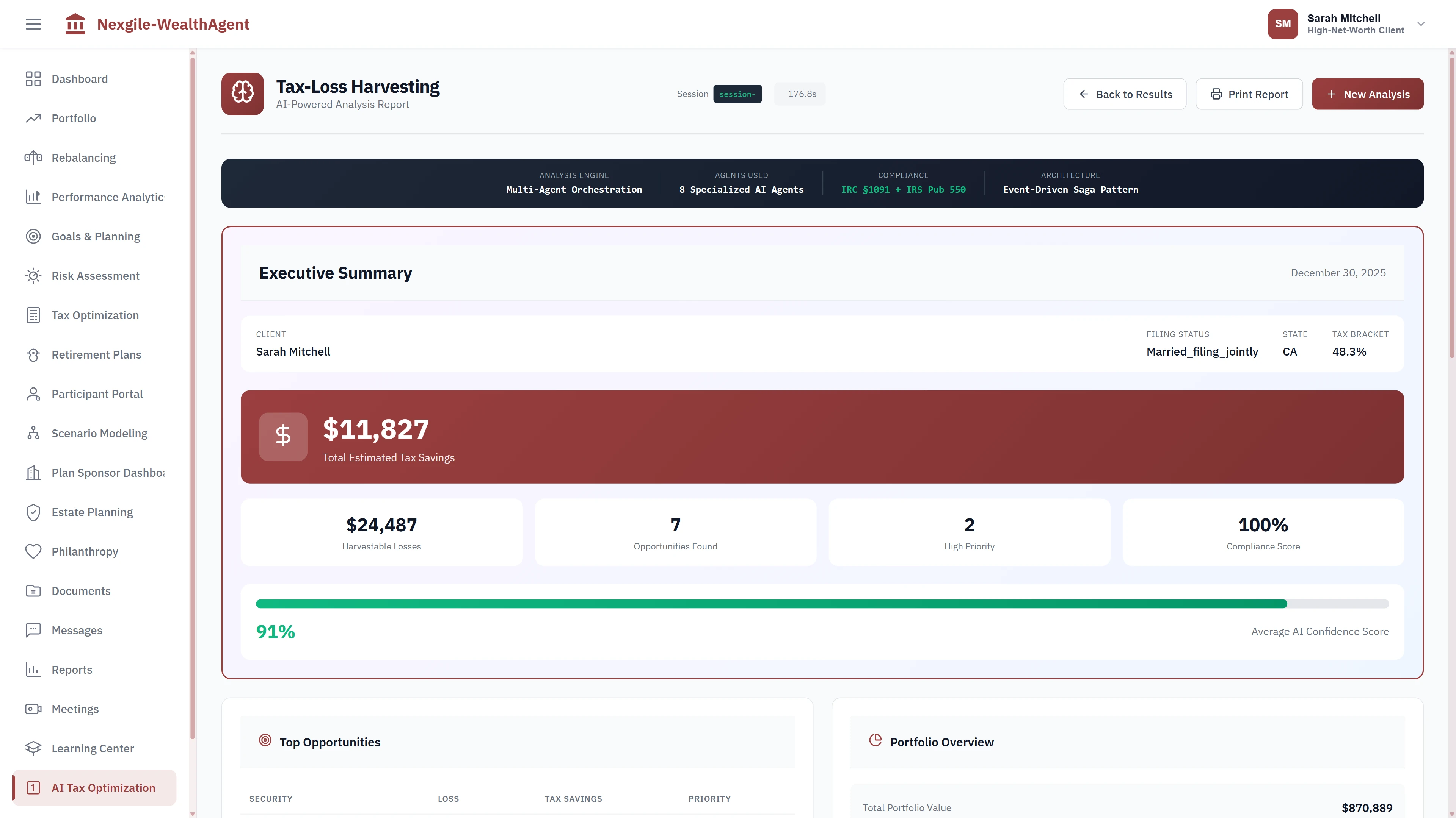 Executive Summary report displaying $11,827 total estimated tax savings, harvestable losses breakdown, 7 opportunities found with 2 high-priority actions, 100% compliance score, 91% average AI confidence score, and portfolio overview with top opportunities ranked by tax savings potential