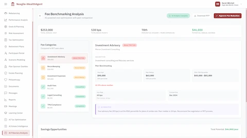 Fee Benchmarking Analysis comparing $253,000 total annual cost against 827 peer plans, showing fee categories including Investment Advisory, Recordkeeping, and Investment Expenses with percentile rankings, AI-powered analysis identifying $46,800/year potential savings and recommending fee negotiation strategies